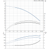 Grundfos CRI 3 Vertical Multistage Pump